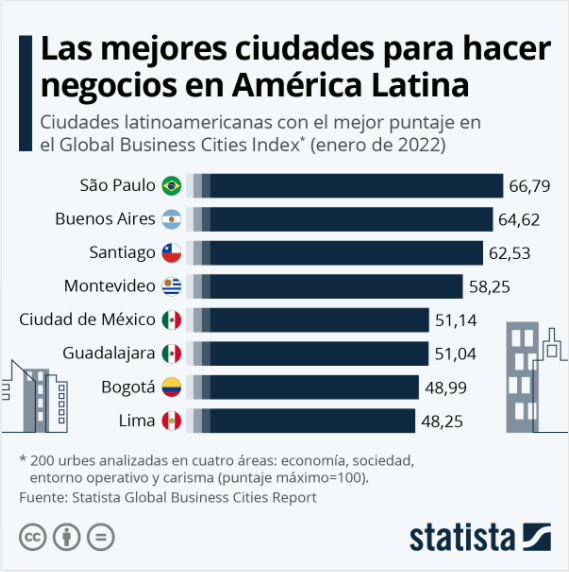 negocios america latina