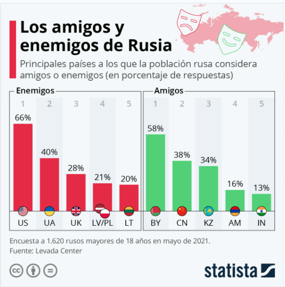 Rusia y Ucrania