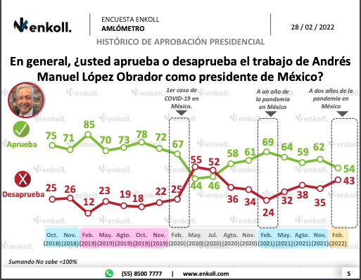 Aprobación AMLO