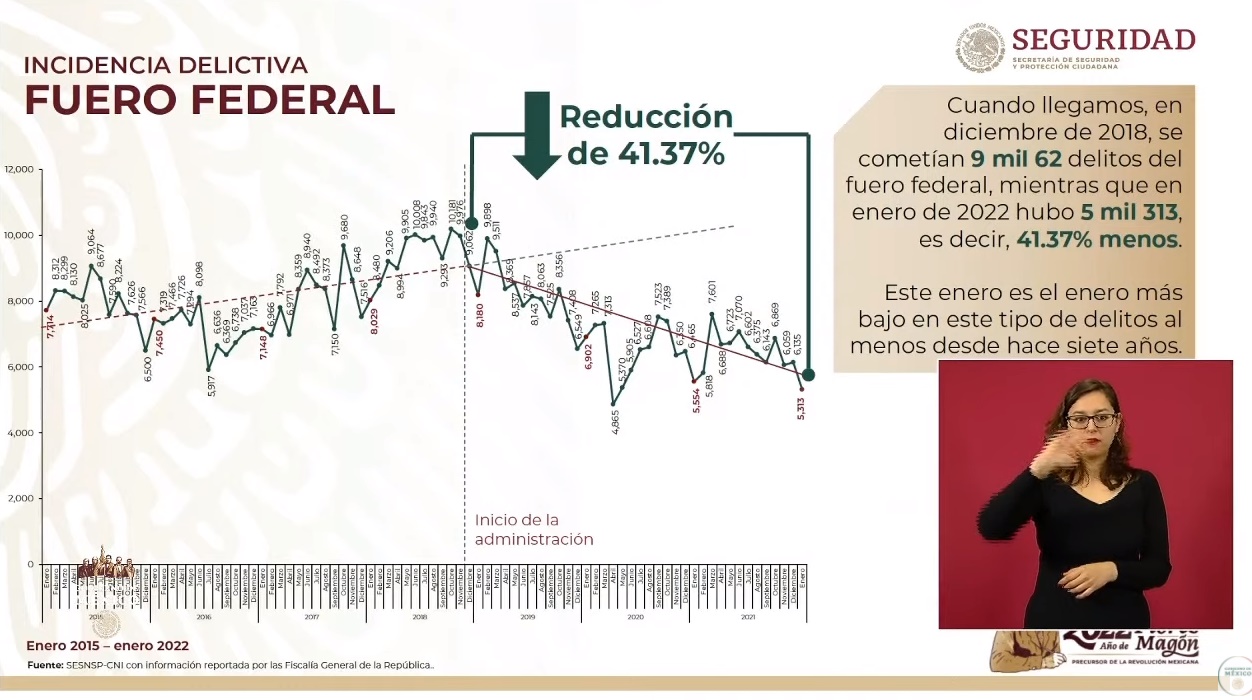 Esta es la situación con la inseguridad en México según el gobierno 