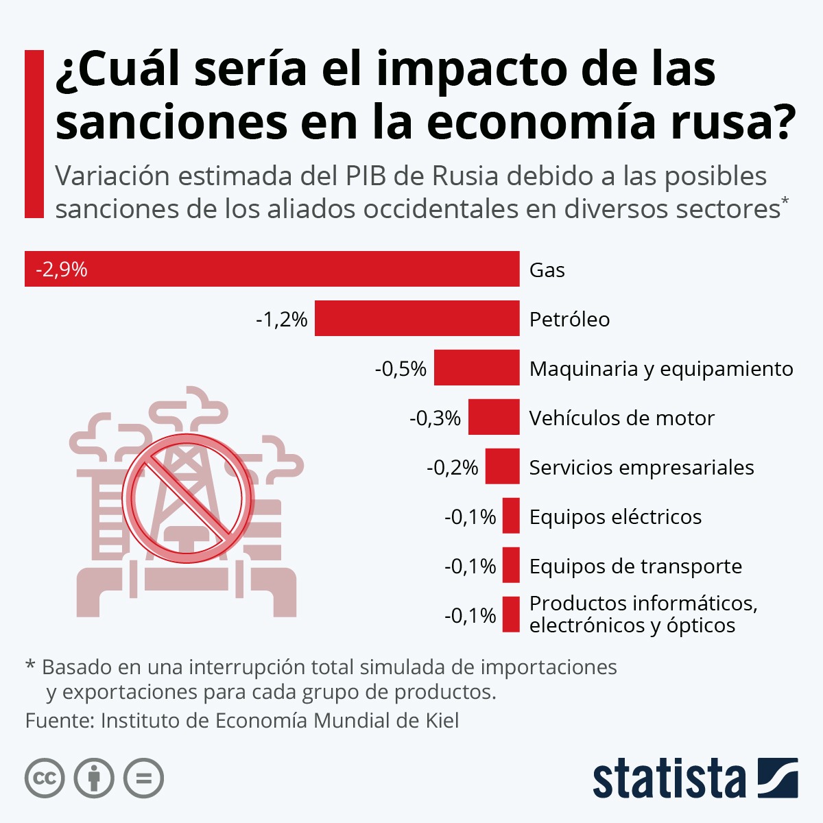 ¿Cuál sería el impacto de las sanciones en la economía rusa?