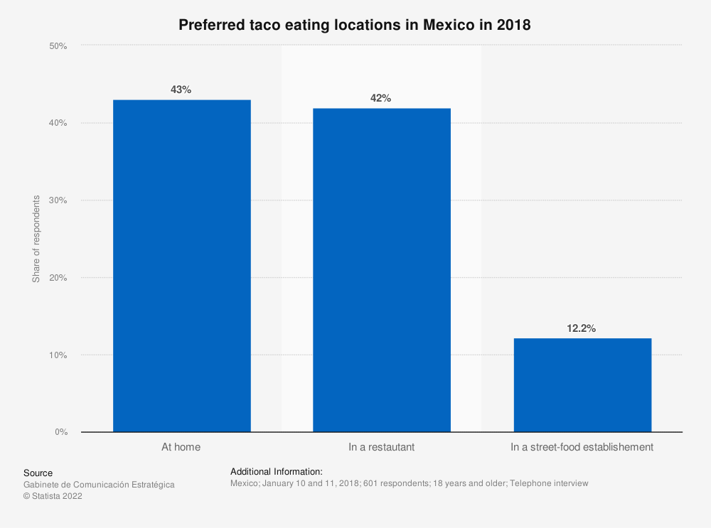 Día del Taco 2022