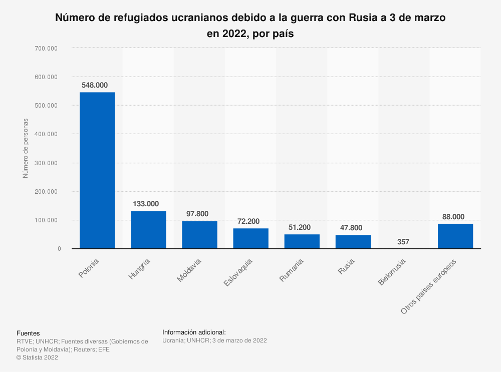 Ucrania y la mayor crisis de refugiados desde la II Guerra Mundial