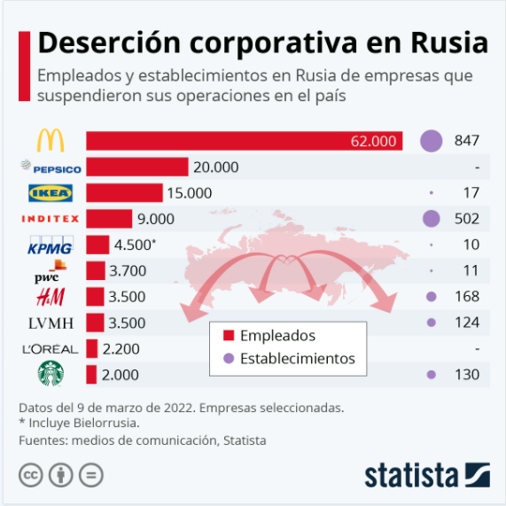 Empresas líderes que salen o suspenden actividades en Rusia.