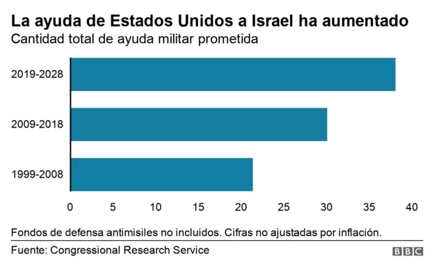 Israel y Palestina