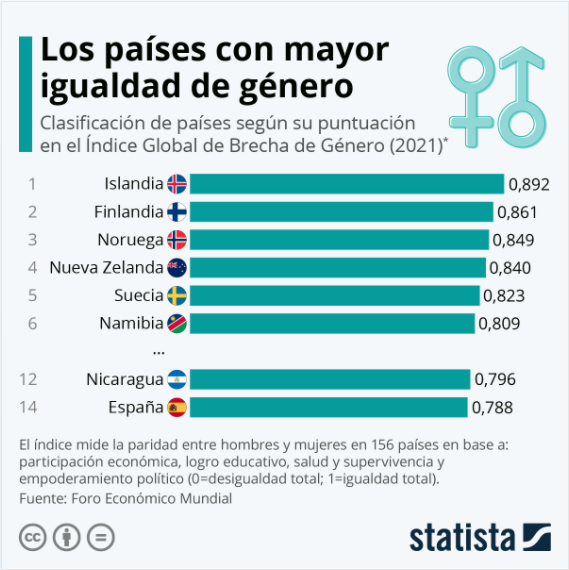 Igualdad de género