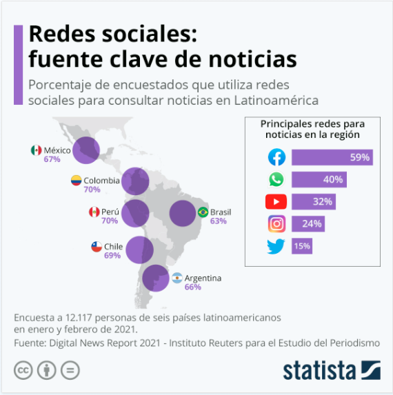 Redes sociales en América Latina