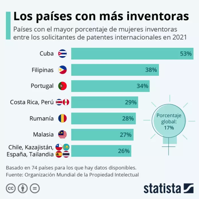 Países con más inventoras