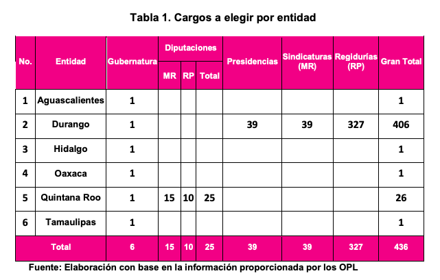 Elecciones 2022 México