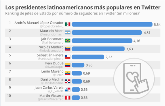 Presidentes con más seguidores en redes sociales