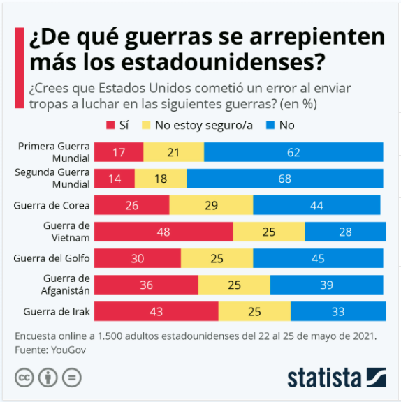 Estados Unidos Guerras