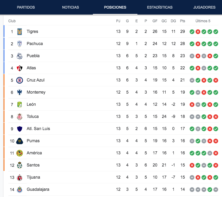 Liga Mx- Resultados de la jornada 13 del futbol mexican