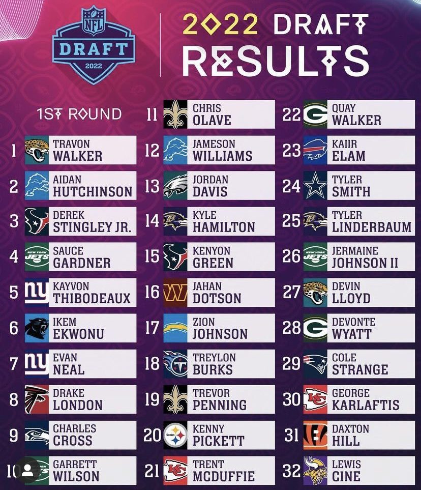 Draft NFL 2022- Los equipos ganadores y perdedores de la primera rond