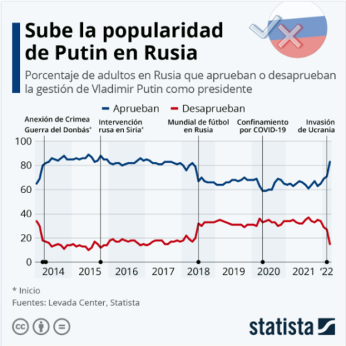 Popularidad de Vladimir Putin sube