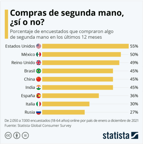 Compas de segunda mano