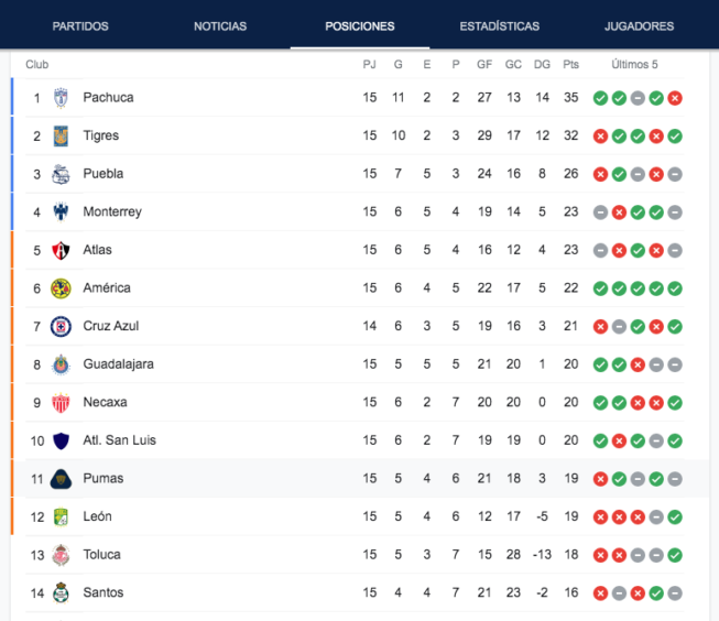 Liga Mx- Así luce la tabla general tras los resultados d la jornada 15