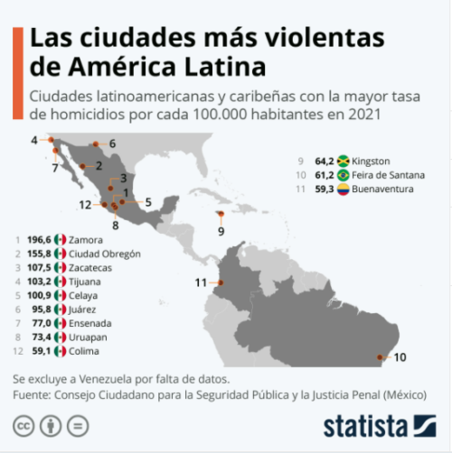 Las ciudades más violentas de América Latina