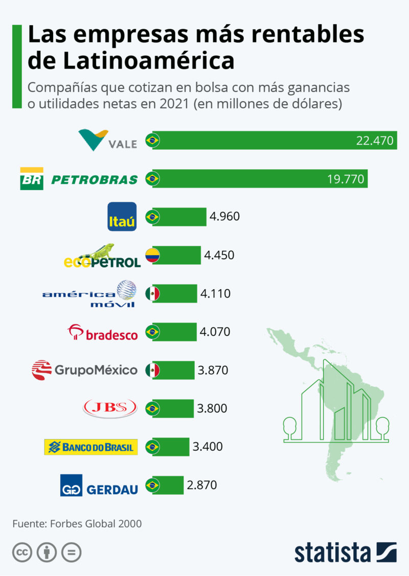 Empresas más rentables de Latinoamérica