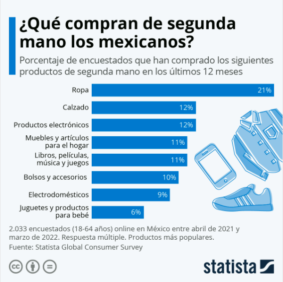 Segunda mano en México