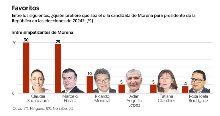 Candidatos presidenciales 2024