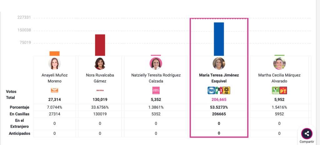 Elecciones 2022