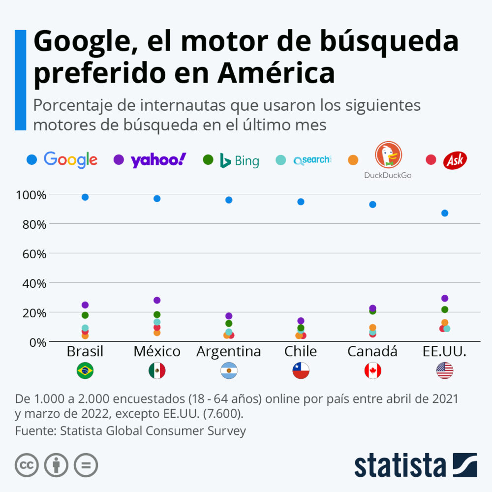 Buscadores de internet más populares