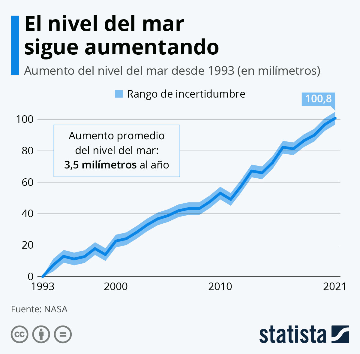 Nivel del mar, calentamiento global