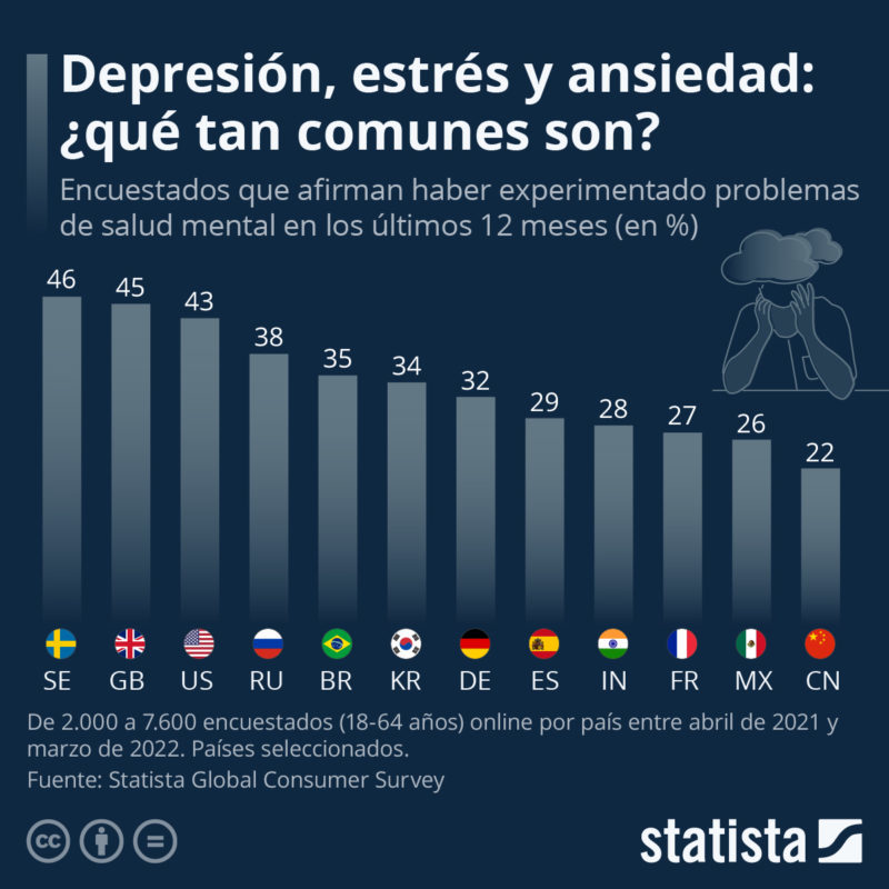 Depresión eln el mundo