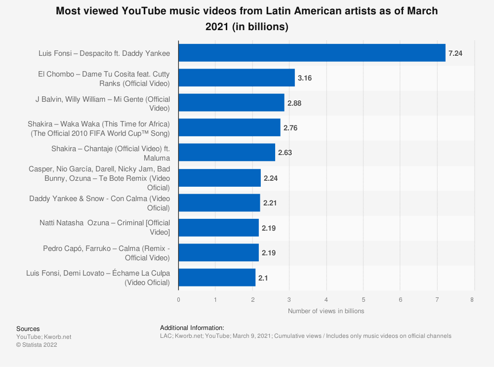 Latinos más escuchados en YouTube