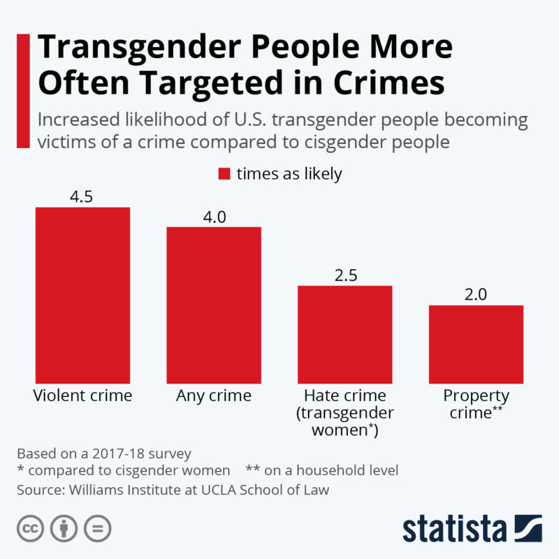 Violencia a la comunidad LGBT+