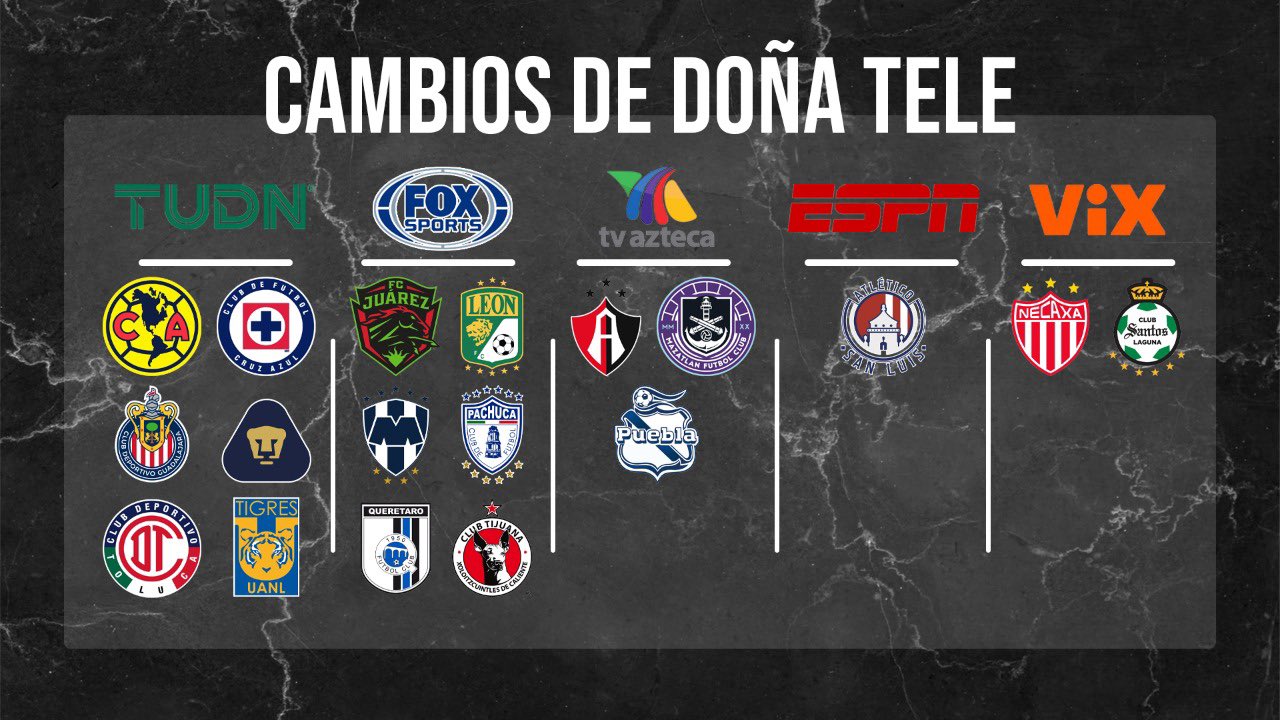 Liga MX Así es como quedaron repartidos los derechos televisivos