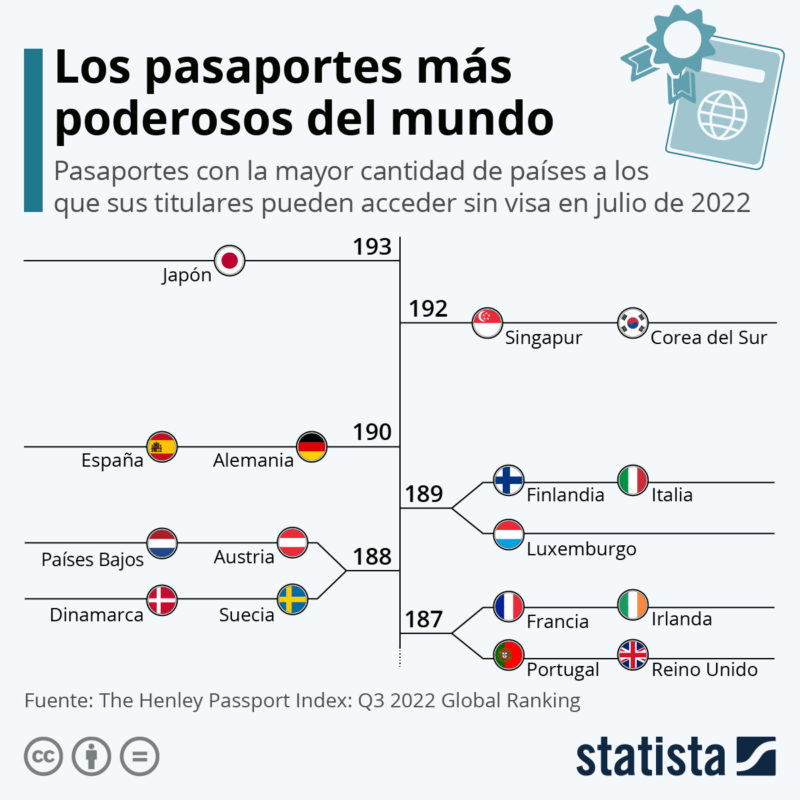 pasaporte poderoso mundo