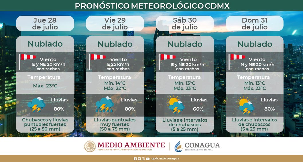 clima cdmx 28 julio