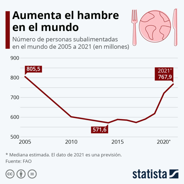 El hambre en el mundo sigue en aumento. ¿El inicio del fin?