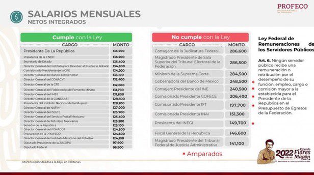 funcionarios ganan más Profeco