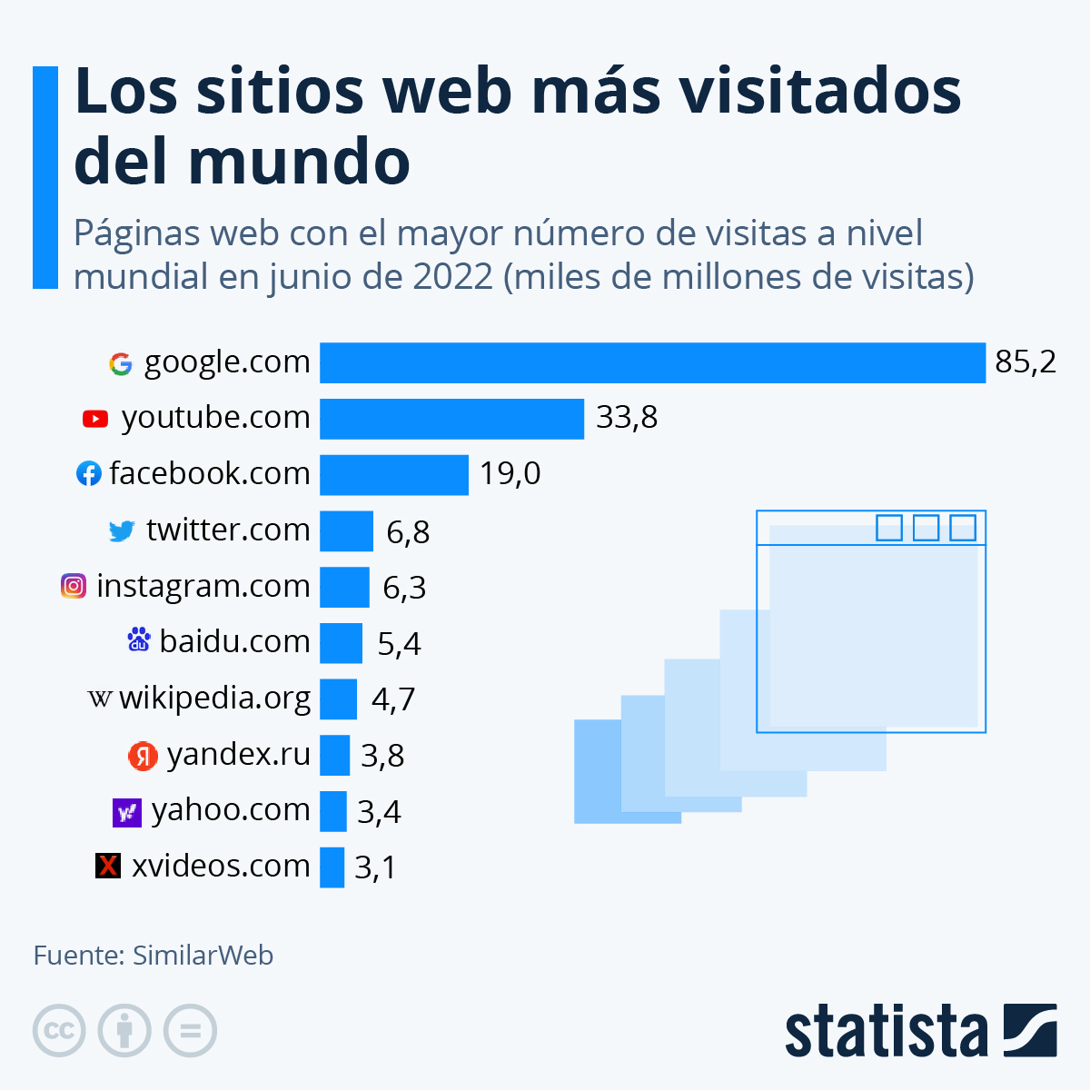 sitios web más visitados