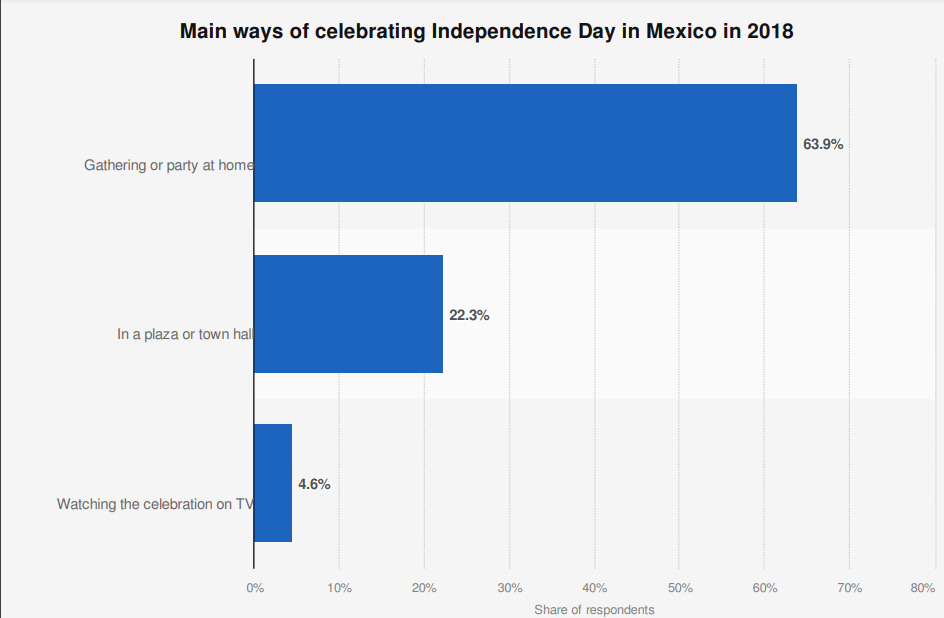 mexicanos Fiestas Patrias