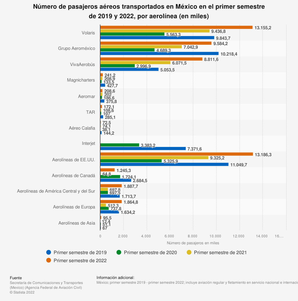 Aerolíneas más usadas