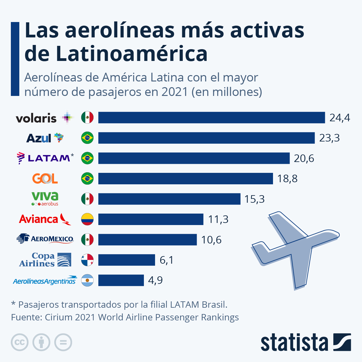 Aerolíneas más usadas