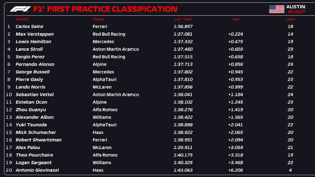 Checo Pérez quinto Austin 