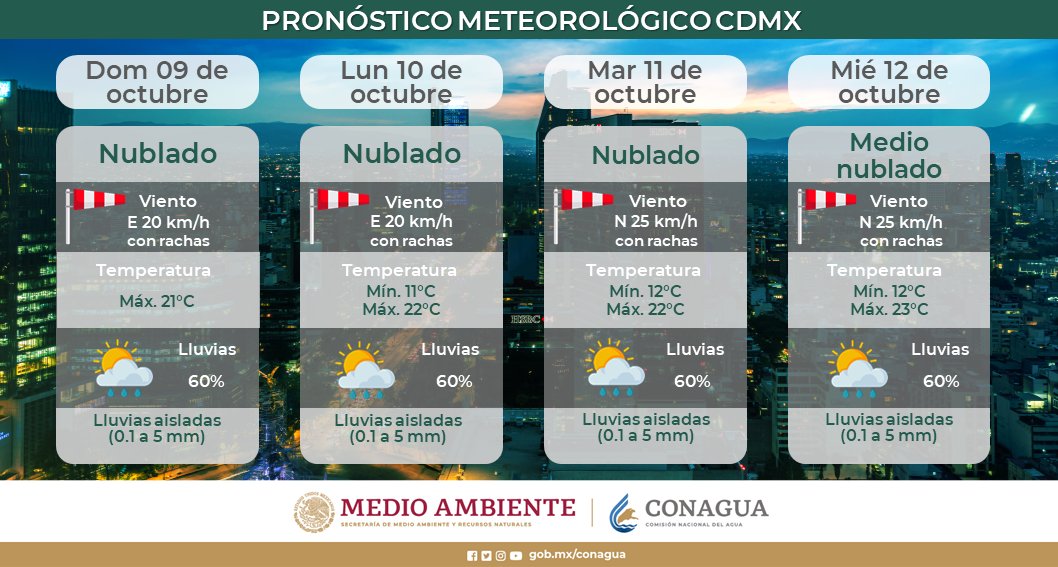 Clima CDMX 10 octubre