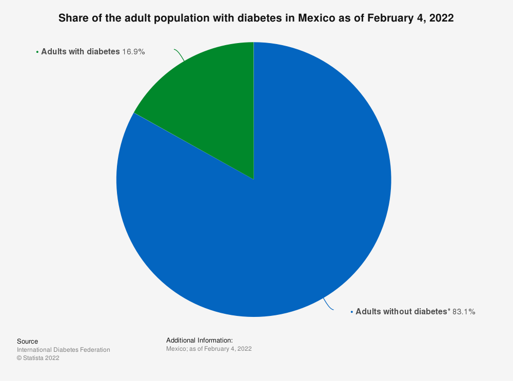 personas diabetes México