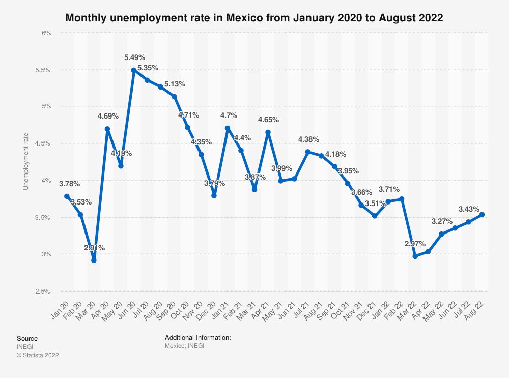 tasa desempleo México