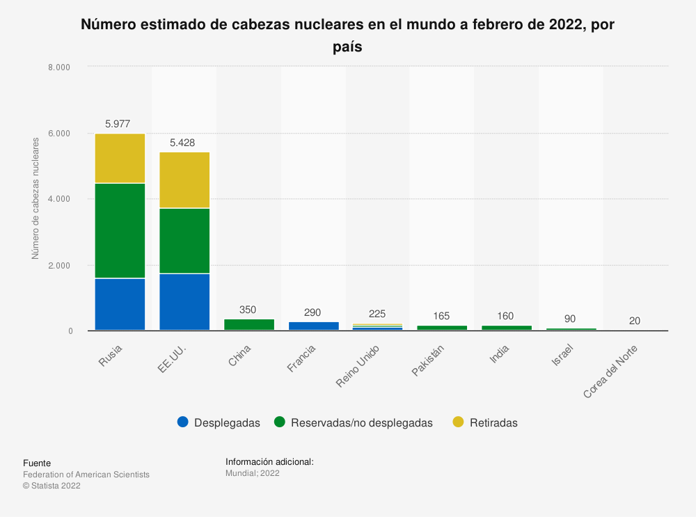 países armas nucleares