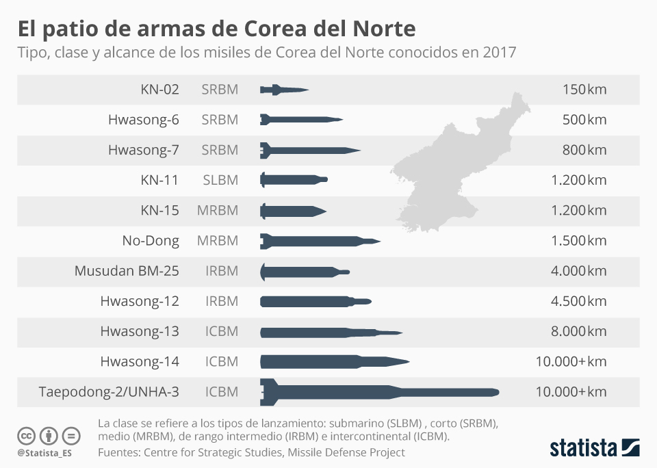 Corea Norte arsenal