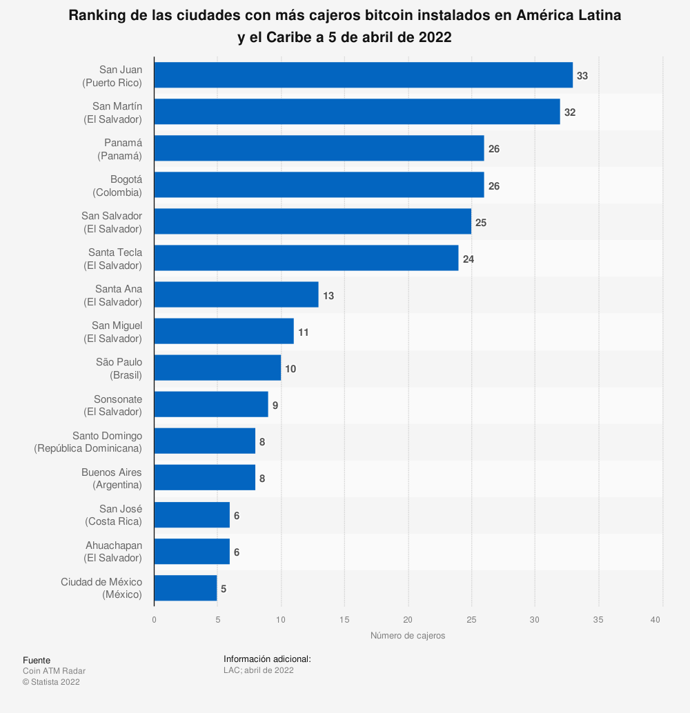 ciudades más cajeros bitcoin