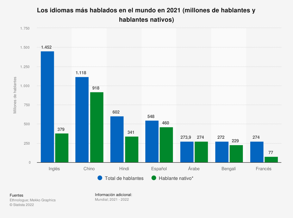 idioma hablado mundo