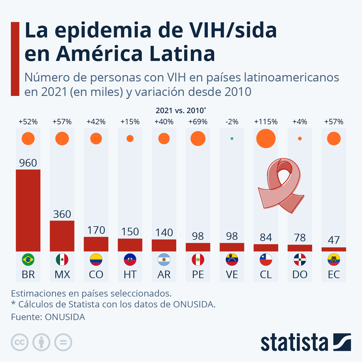 México VIH