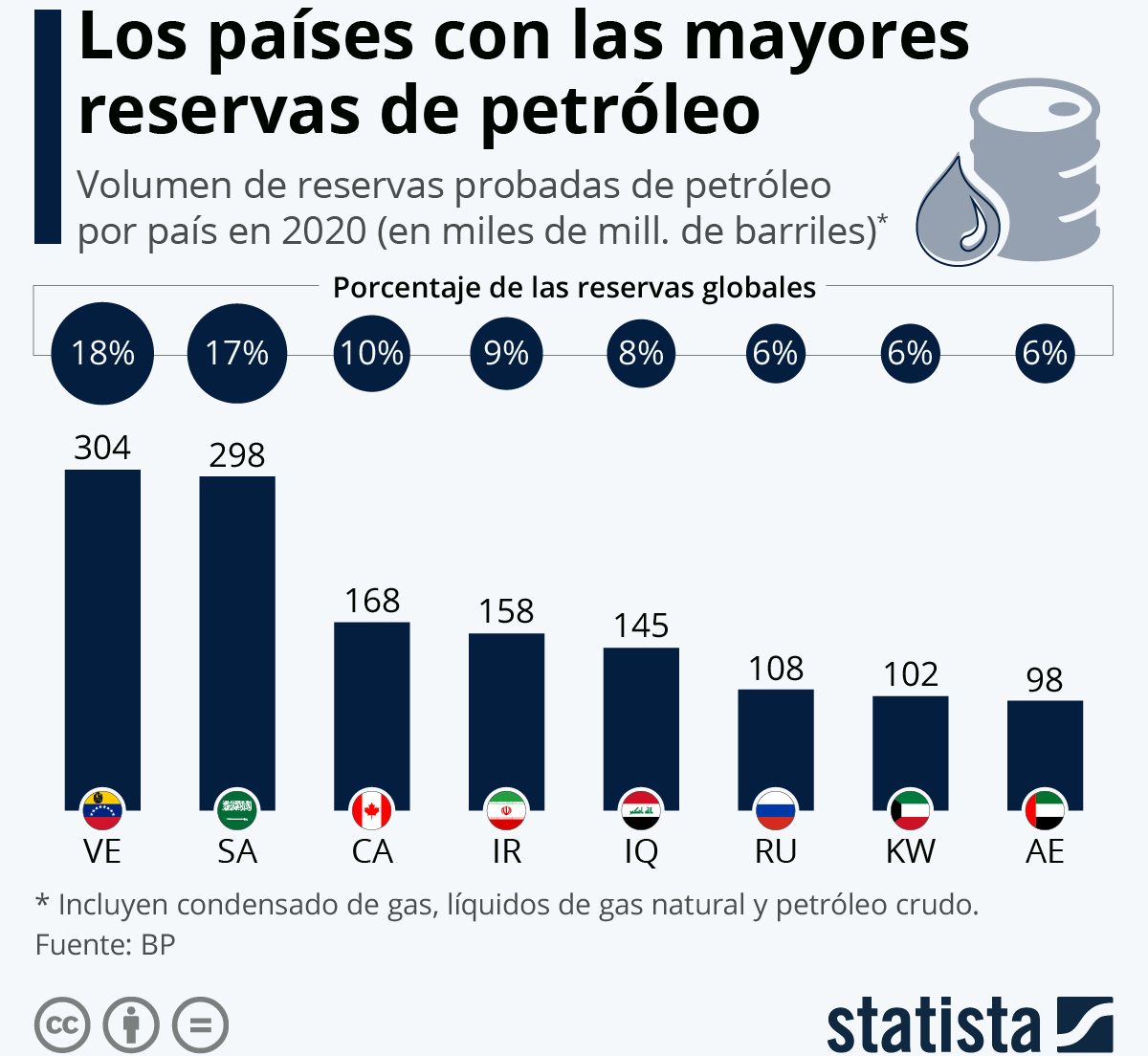 país más reservas petróleo