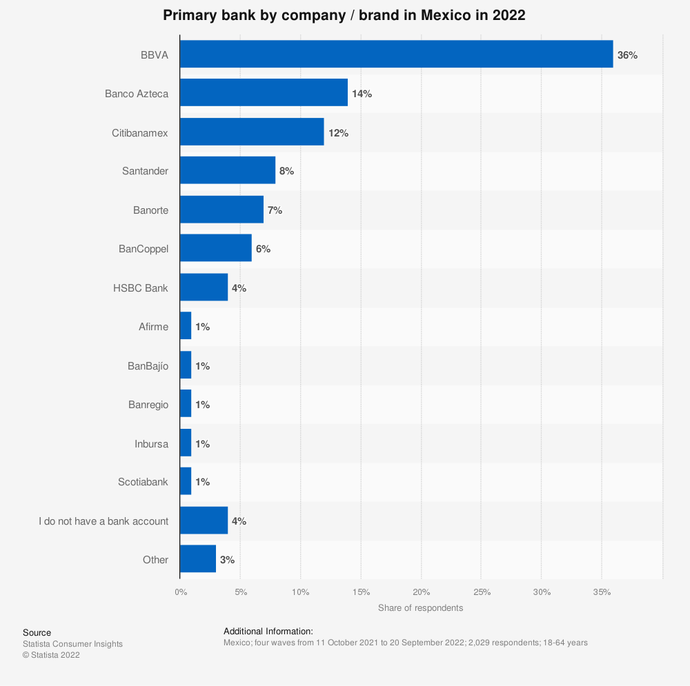 banco prefieren México